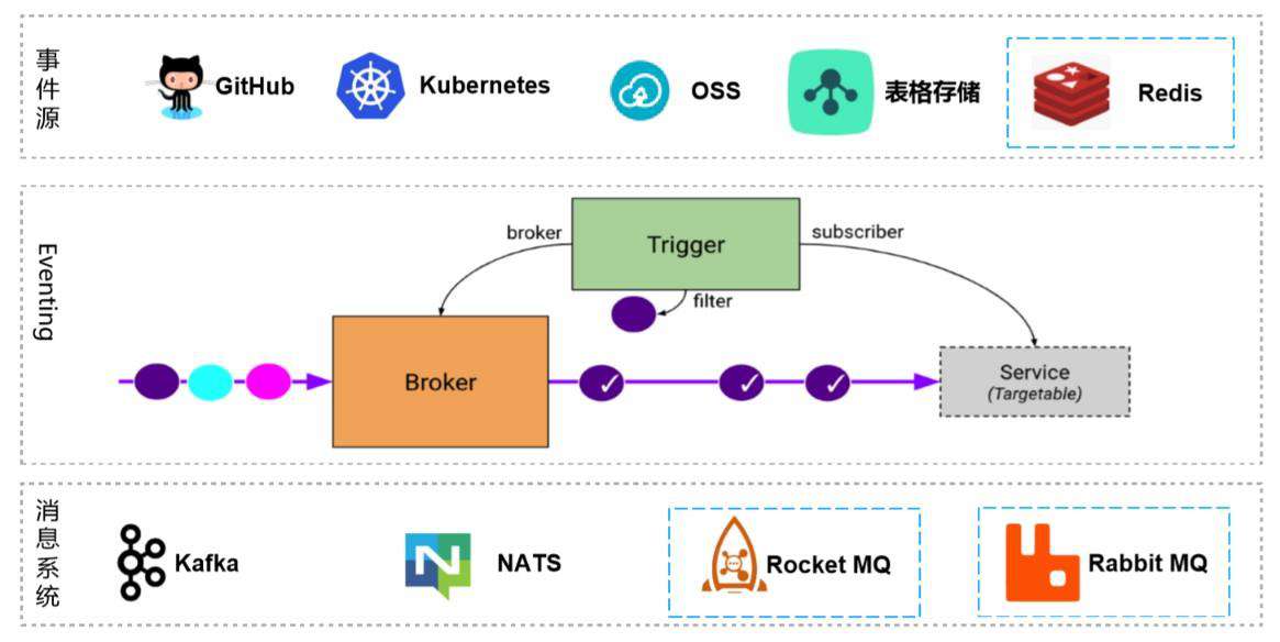 AI 事件驱动场景 Serverless 实践